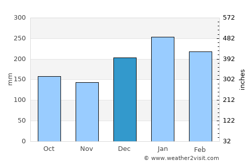 Piedade average rain in December