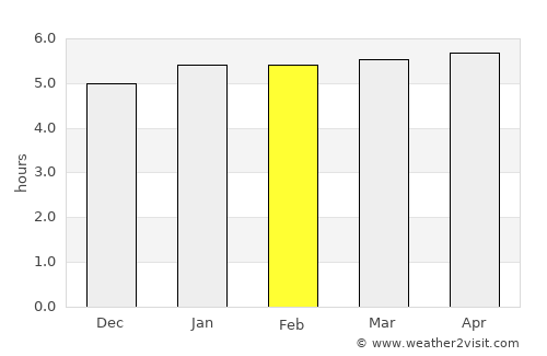 Piedade average rain in February
