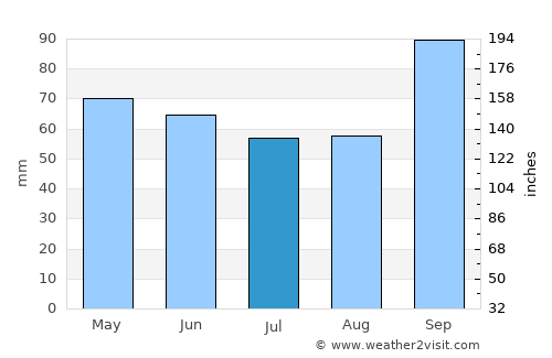Piedade average rain in July