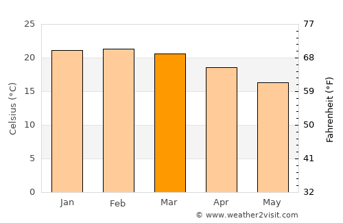Piedade average temperature in March