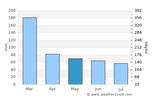 Piedade average rain in May