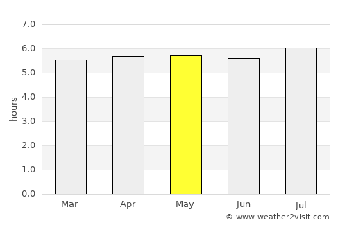 Piedade average rain in May