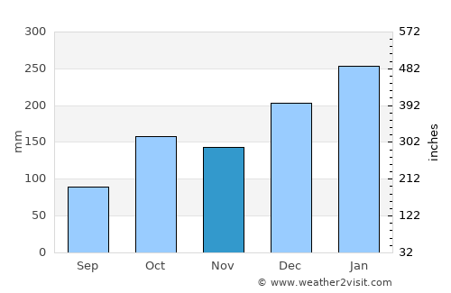 Piedade average rain in November