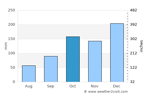 Piedade average rain in October