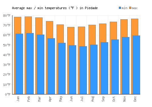 Piedade average minimum / maximum temperatures (Fahrenheit)