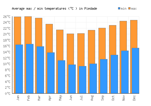 Piedade average minimum / maximum temperatures (Celsius)