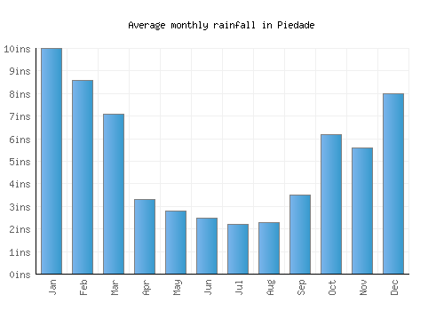 Piedade monthly rainfall chart (inches)
