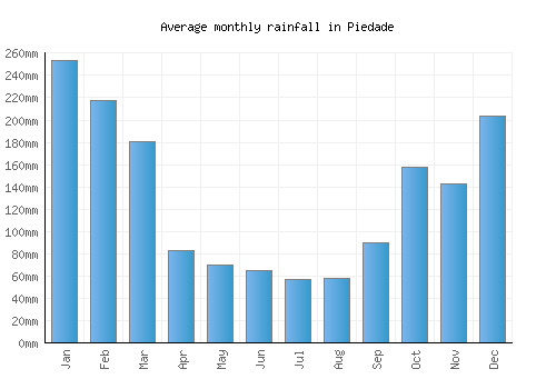 Piedade monthly rainfall chart (mm)