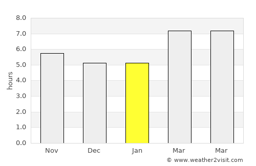 Piedade average rain in January
