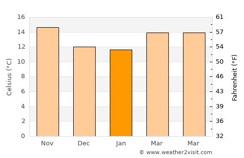 Piedade average temperature in January