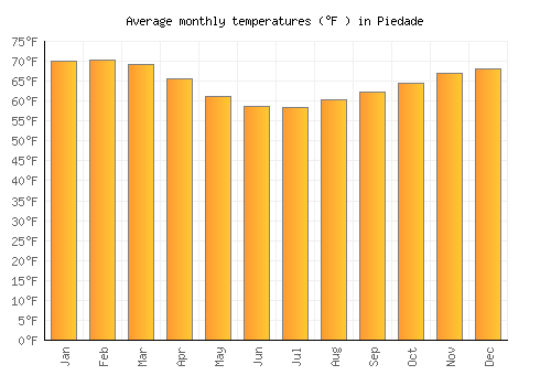 Piedade average temperature chart (Fahrenheit)