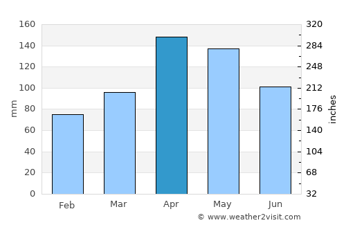 Piedecuesta average rain in April