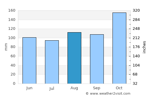 Piedecuesta average rain in August
