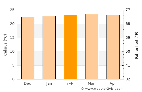 Piedecuesta average temperature in February