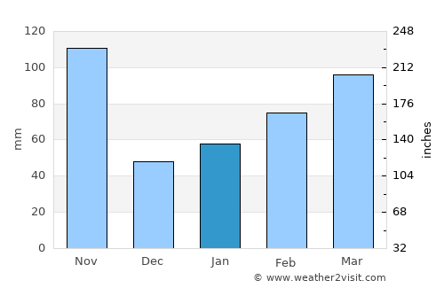 Piedecuesta average rain in January