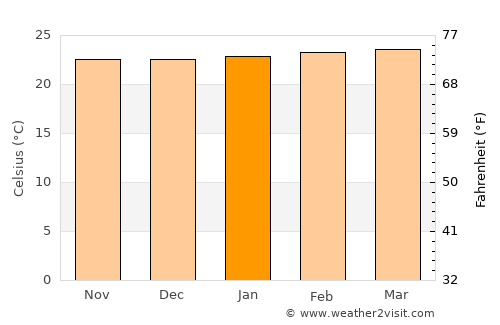 Piedecuesta average temperature in January