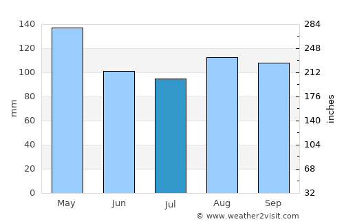 Piedecuesta average rain in July