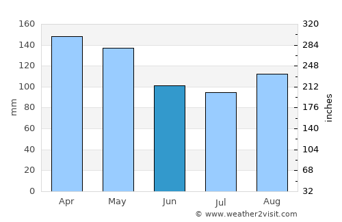 Piedecuesta average rain in June