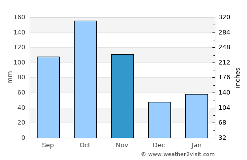 Piedecuesta average rain in November