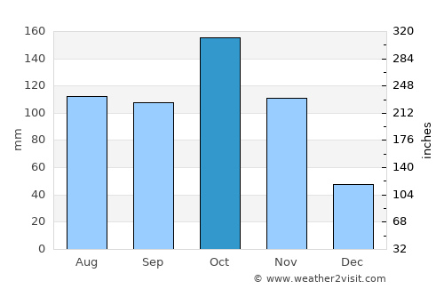 Piedecuesta average rain in October