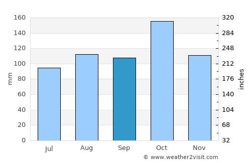 Piedecuesta average rain in September
