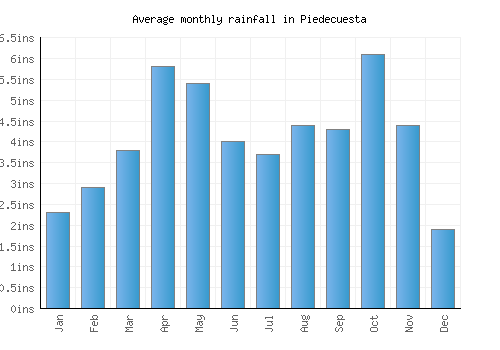 Piedecuesta monthly rainfall chart (inches)