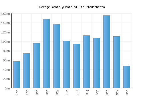 Piedecuesta monthly rainfall chart (mm)