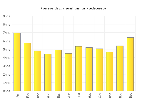 Piedecuesta average daily sunshine chart