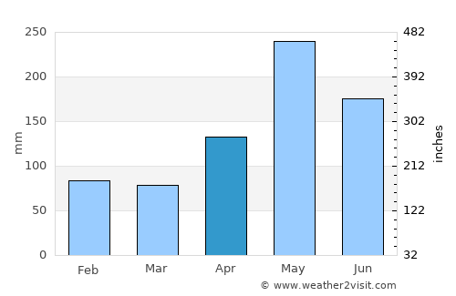 Piedra Blanca average rain in April