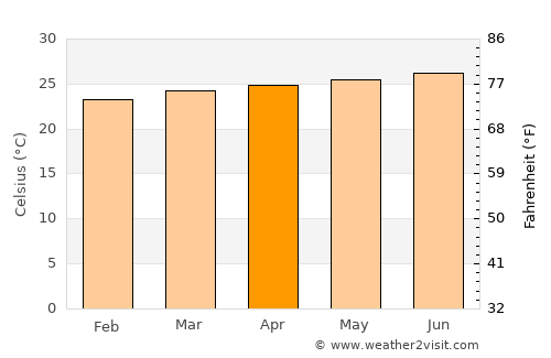 Piedra Blanca average temperature in April