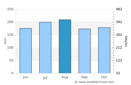 Piedra Blanca average rain in August