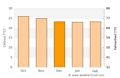 Piedra Blanca average temperature in December