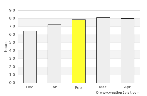 Piedra Blanca average rain in February