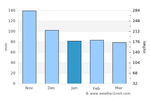 Piedra Blanca average rain in January