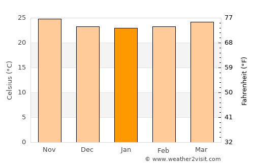 Piedra Blanca average temperature in January