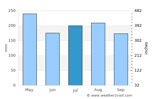 Piedra Blanca average rain in July