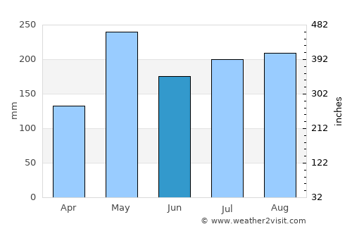 Piedra Blanca average rain in June