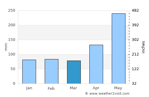 Piedra Blanca average rain in March