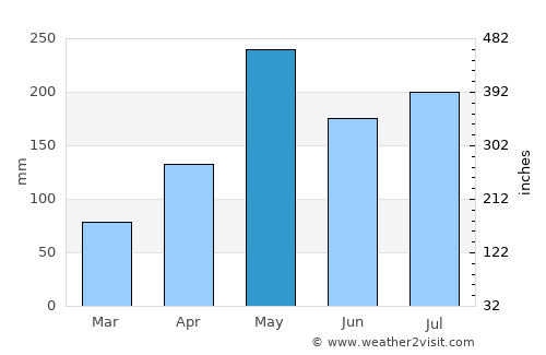 Piedra Blanca average rain in May