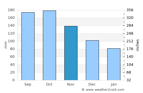 Piedra Blanca average rain in November