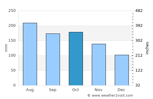 Piedra Blanca average rain in October