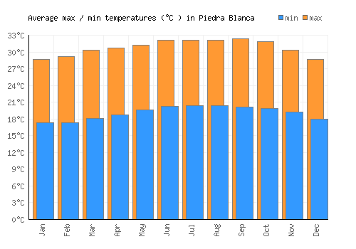 Piedra Blanca average minimum / maximum temperatures (Celsius)