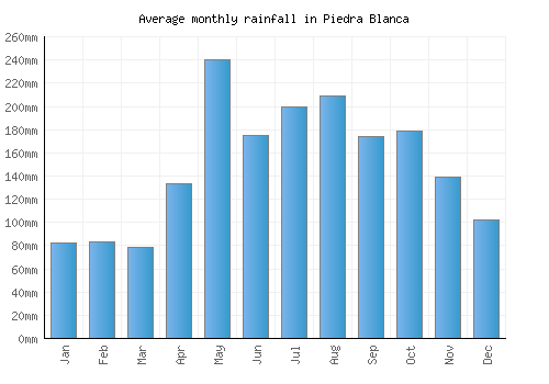 Piedra Blanca monthly rainfall chart (mm)
