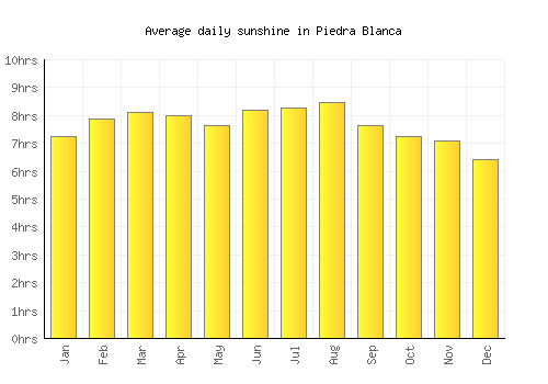 Piedra Blanca average daily sunshine chart