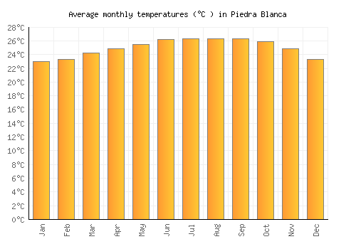 Piedra Blanca average temperature chart (Celsius)