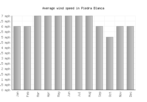 Piedra Blanca average winspeed by month (mph)