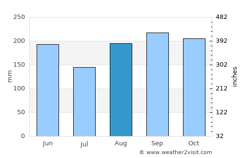 Piedra Gorda average rain in August