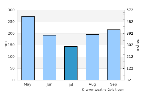 Piedra Gorda average rain in July