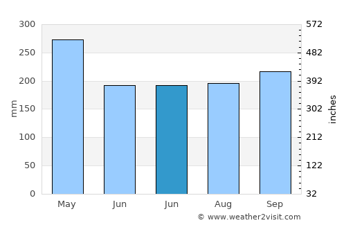 Piedra Gorda average rain in June