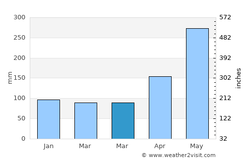 Piedra Gorda average rain in March